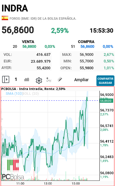 Indra - Como lo veis aguanta la subida o nos tiran al final de sesión 
