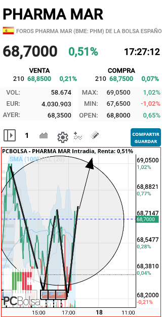 Pharma Mar - Este es el asa, con doble suelo. Para mañana a romper el 69 camino 72
SALUD Y SUERTE