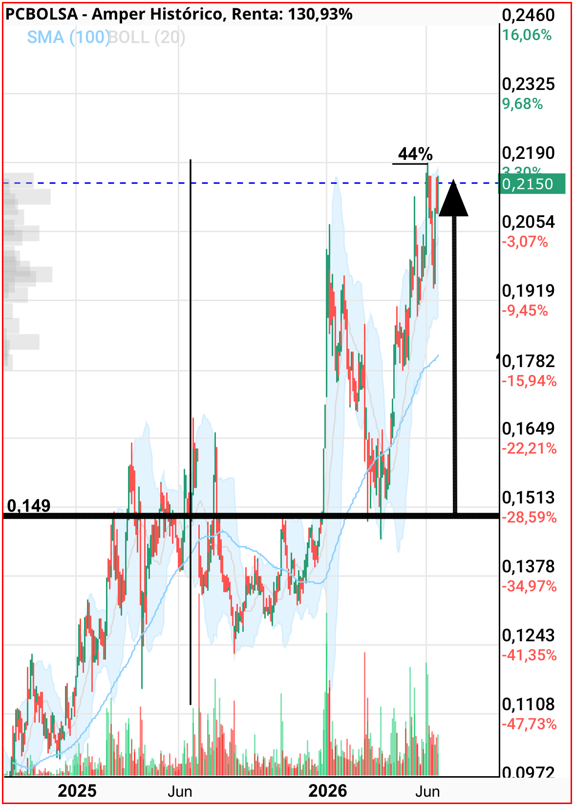 grafico de la accion josjulian