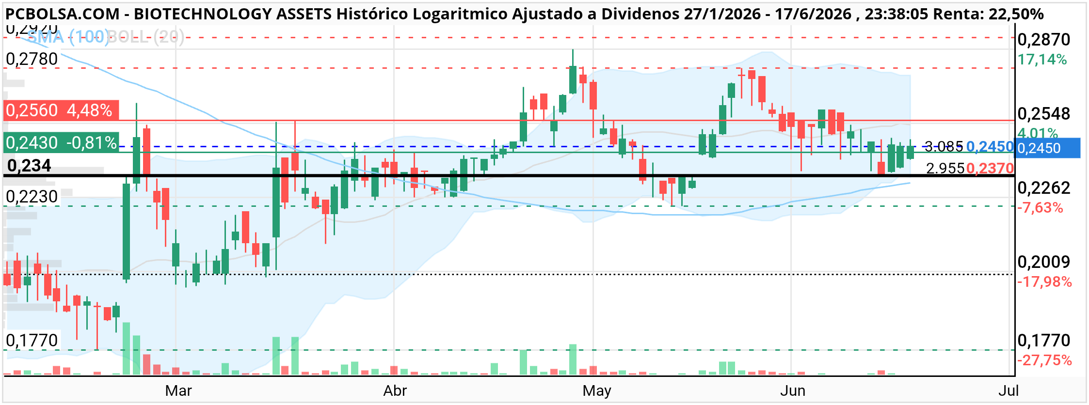 grafico de la accion cancon.