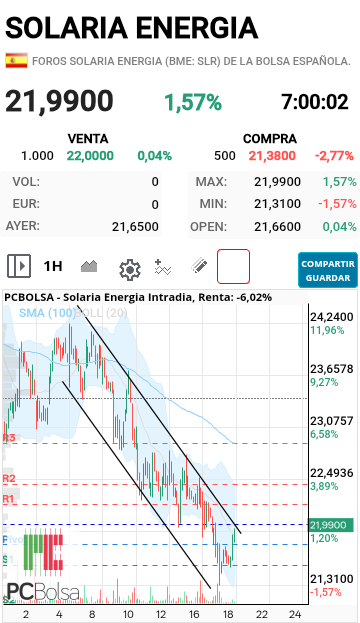 Solaria Energia - A romper el puto canal