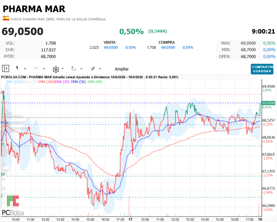 Pharma Mar -