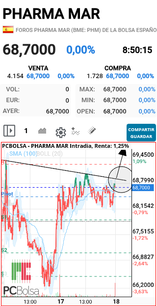 Pharma Mar - ROMMMPE P UTAAAAAAA