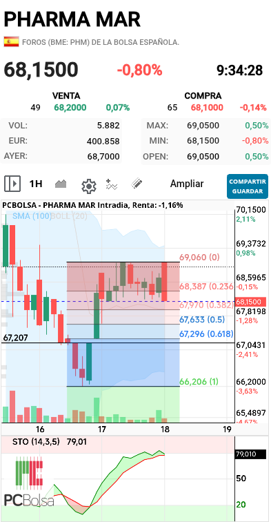 Pharma Mar - Gráfico 1h