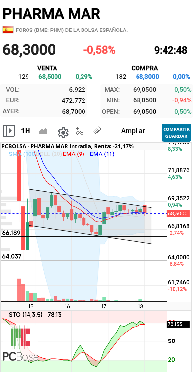 Pharma Mar - Si activa horario tenemos el siguiente panorama