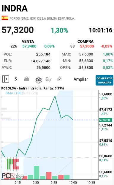Indra - Que pasará hoy esta acción  es una incógnita lo mismo crees que va a subir y después  en 5 minutos  te la baja todo lo que ha subido en todo el dia ya veremos a ver que pasa hoy
