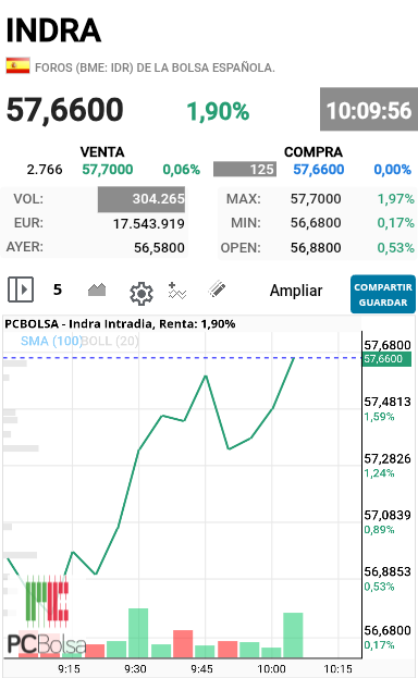 Indra - Cuando hace esto por la tarde viene la ostia jajajaja que estamos cerca del 58 OJO,  que ese punto es clave