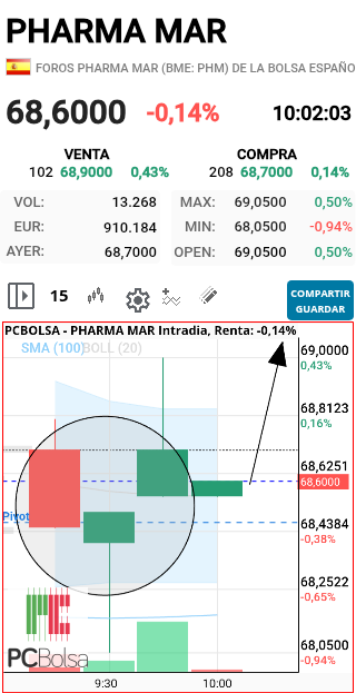 Pharma Mar - DAAAAALEEEEE AHORAAAA
