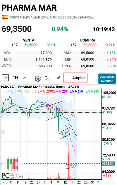 Pharma Mar - Se sale en breve
