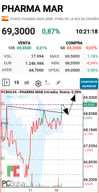 Pharma Mar - Lo normal es esto VAAAAAMOSSSSS AL 72!!!!!!