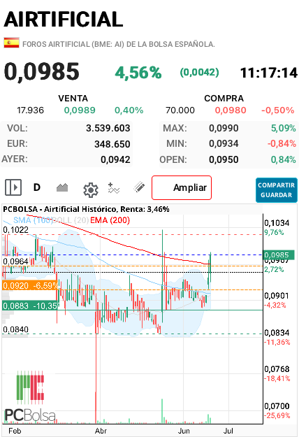 grafico de la accion ana perez