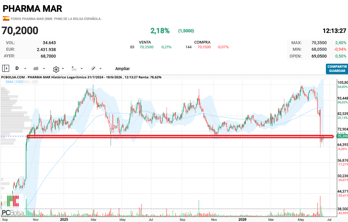 grafico de la accion pharmania