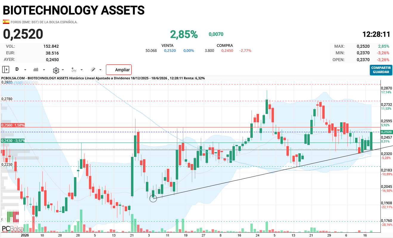 BIOTECHNOLOGY ASSETS - lo que ha hecho la acción, en estos últimos seis meses