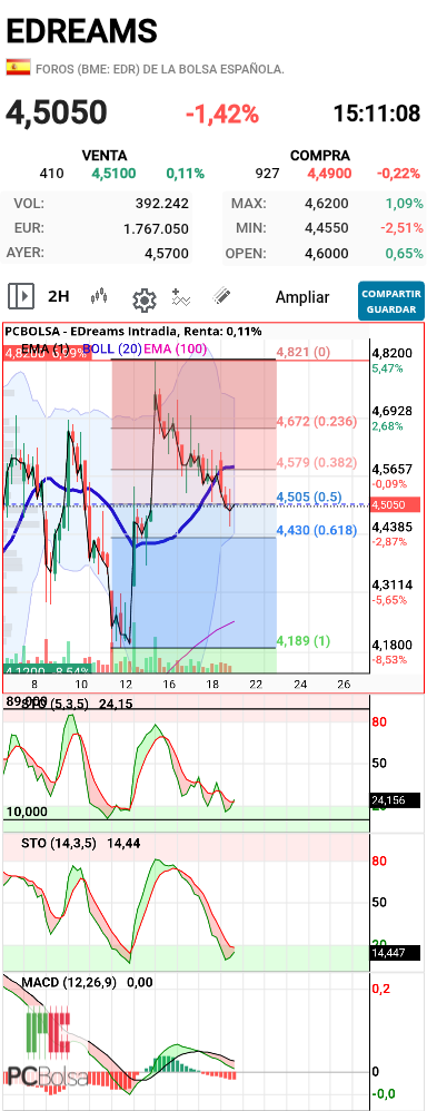 EDreams - Resperando fibo
Indicadores 2H a punto de giro