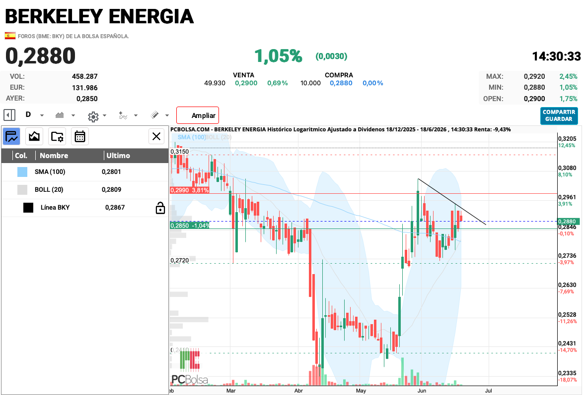 grafico de la accion queviene