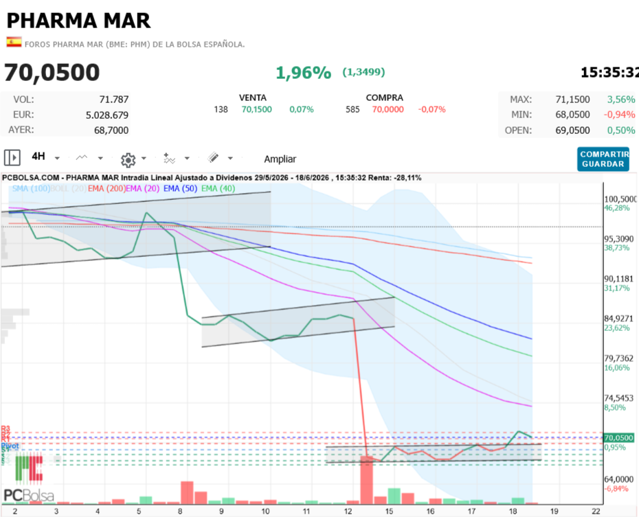 Pharma Mar - mal