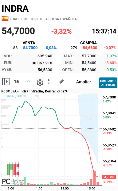 Indra - 3 euros justo lleva ahora desde los máximos de esta mañana en 57.70 vamos una barbaridad esto no es de una empresa alcista o lo puedo asegurar