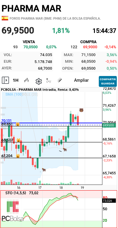 Pharma Mar - Los toros trabajaron eh!