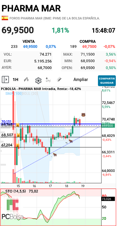 Pharma Mar - El primero cerrado 