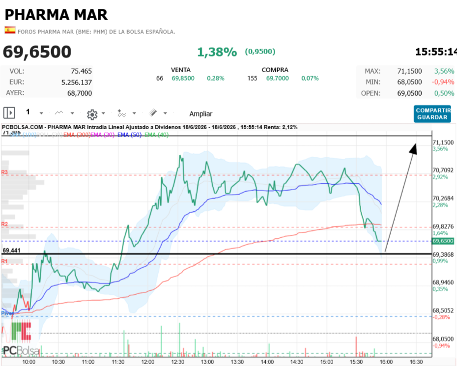 Pharma Mar -   