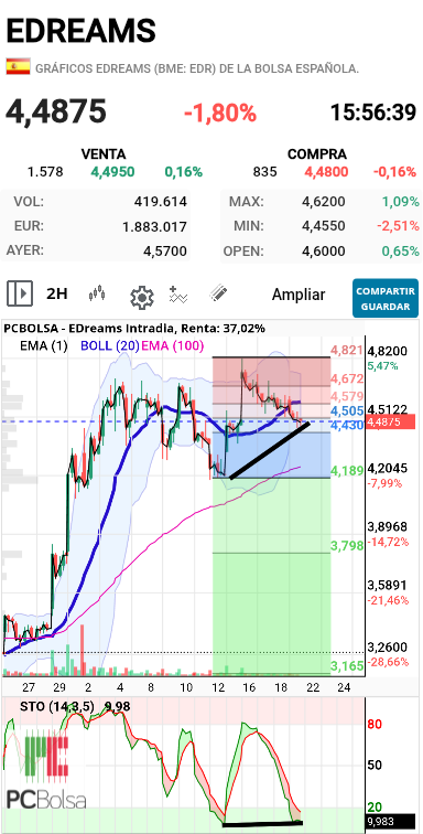 EDreams - En 3,43 esta fibo 61,8
Mirar estocastico 2H en sobreventa extrema, no tardara en girar.
Divergencia alcista oculta