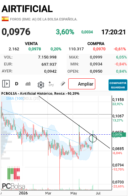 Airtificial - Cerró justo en la tendencia mcspm 