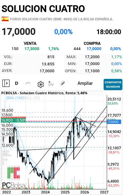 grafico de la accion pere67