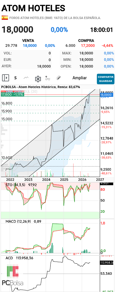 grafico de la accion pere67