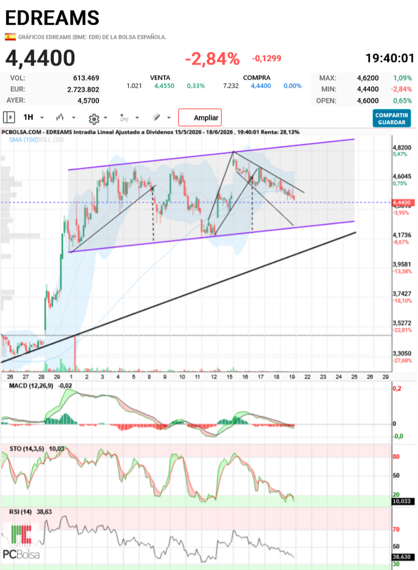 EDreams - Vuelvo a subir el mini gráfico. Como vimos hace unos dias, es bastante probable que nos encontremos en una onda 4 correctiva plan extendida con tres subondas ABC. Del dia 3 al 11 la subonda A, del dia 11 al 15 la subonda B y ahora estamos en la subonda C y última. Como mínimo da caida hasta 4.31 como ya comenté. Y creo que en esa zona se da confluencia de directrices como podeis ver. Asi que espero que ahí se frene, como mucho que caiga hasta 4.18 que sería el mínimo de la subonda B. Pero por poder, la teoría de ondas de Elliot le darían objetivos más abajo, que yo no creo que lleguen a materializarse.
Y tener en mente que falta la onda 5, que llegar va a llegar aunque todavía no sabemos cuando. Suerte.