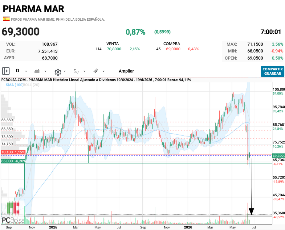 Pharma Mar - Esto tiene toda la pinta de volver al punto de inicio
