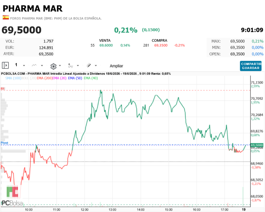 Pharma Mar - va cuadrando todo
