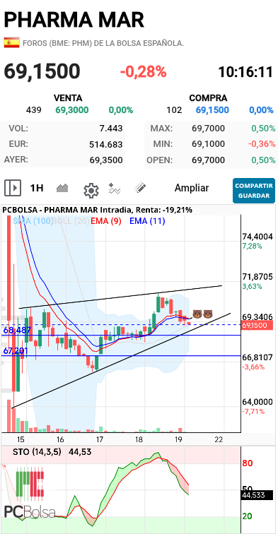 Pharma Mar - Actualizo