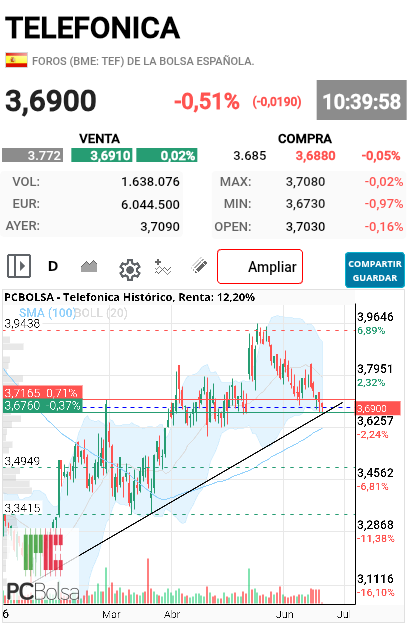 Telefonica - A ver si tira hacia arriba...