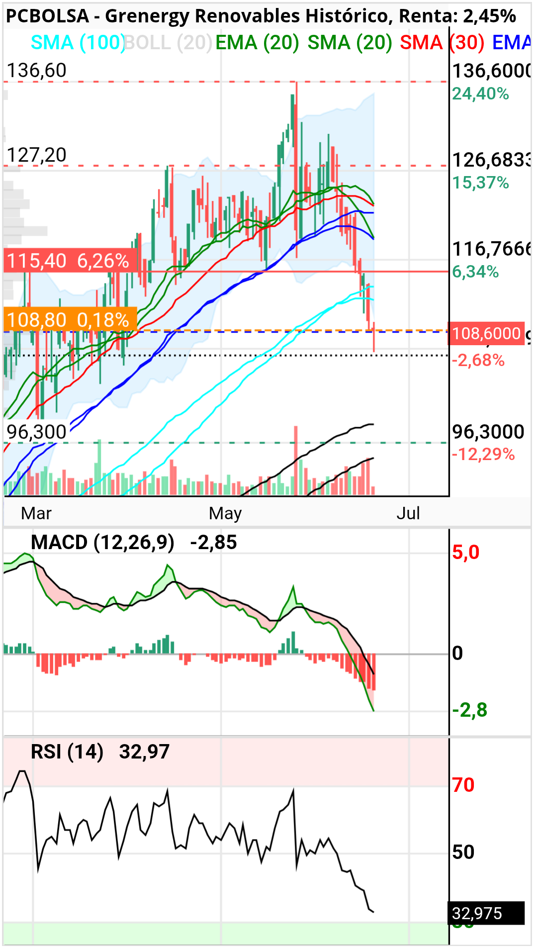 Grenergy Renovables - La caída es fuerte