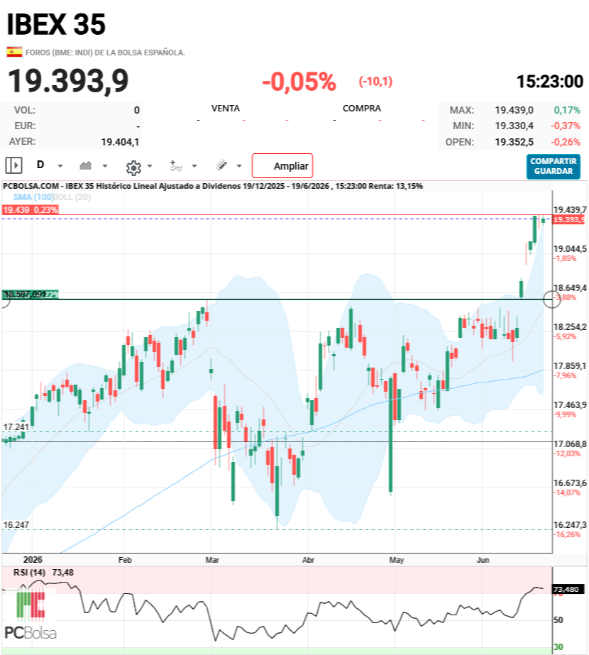 grafico de la accion darola