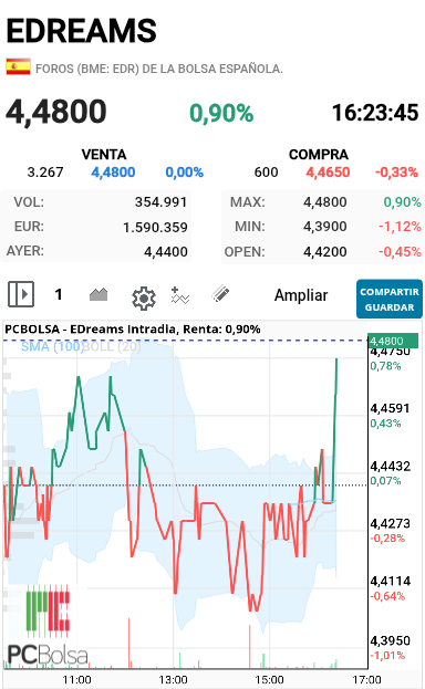 grafico de la accion alejo