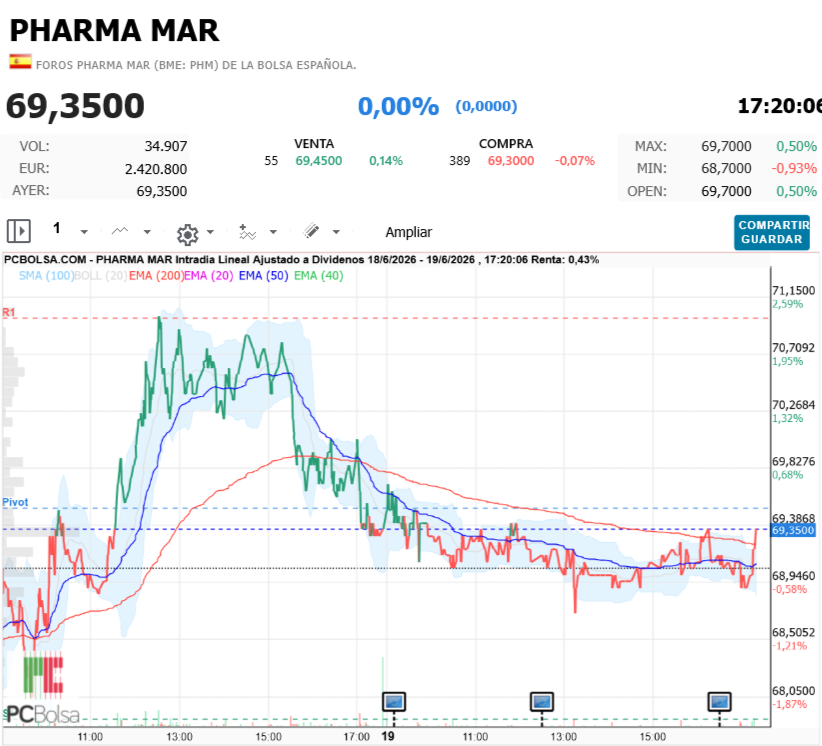 Pharma Mar -  