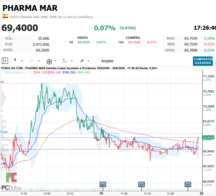 Pharma Mar -  