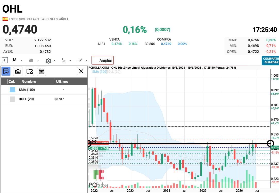 OHL - falta lo de siempre , romper esa zona , y activariamos el cambio de tendencia , el suelo durmiente de los ultimos 4 años pasaria a la historia 