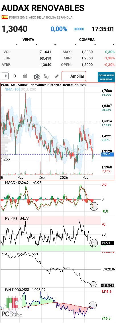 grafico de la accion pga38