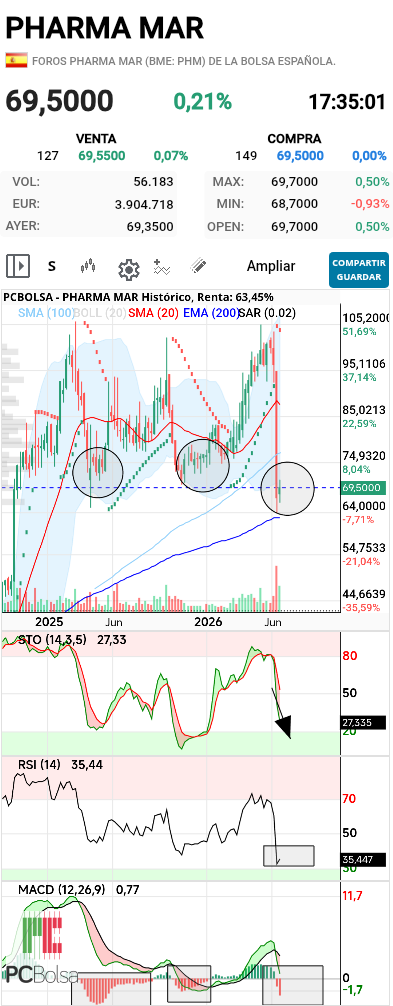 Pharma Mar - La posibilidad en semanal pasa por ....
El precio mantenga mínimos de 64 y juegue una temporada en un lateral como en las últimas correcciones y espere nuevamente por el sar
Esto daría tiempo a que los indicadores descarguen cumpliendo ciclo
Además parece de momento respetar ema 200