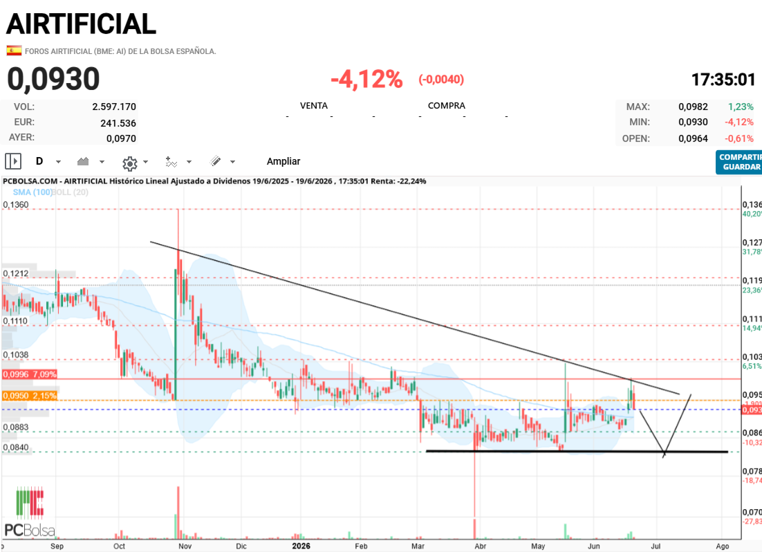 grafico de la accion thailux