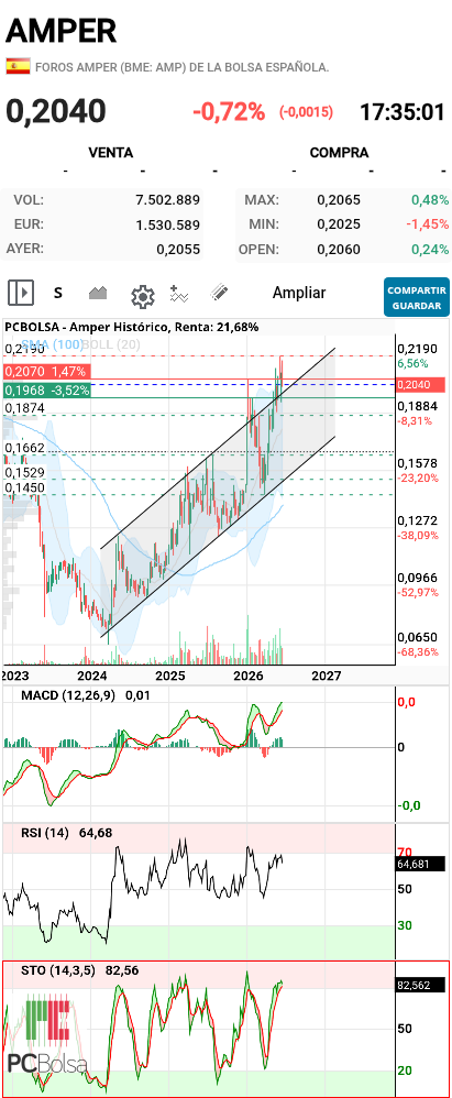 grafico de la accion pedrin69