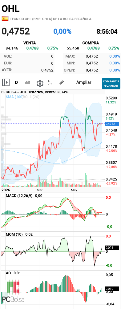 grafico de la accion OHL