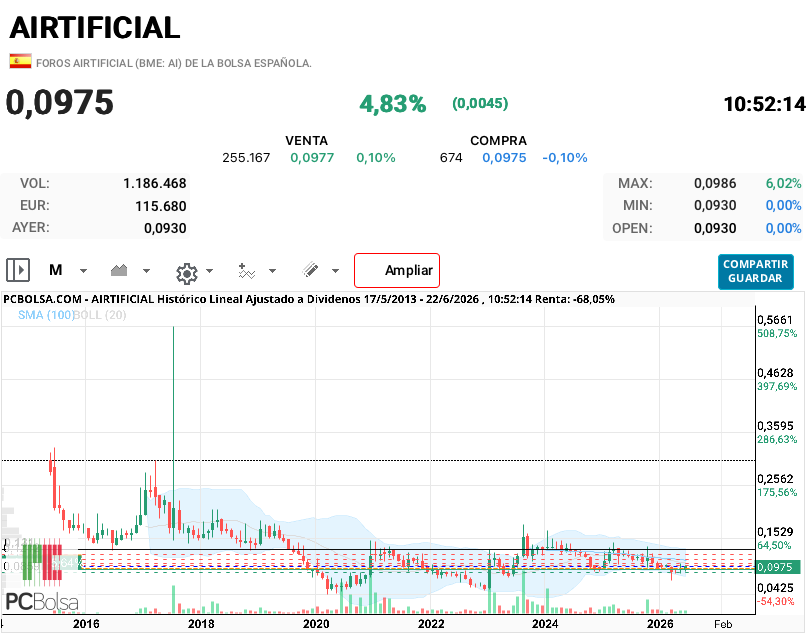 Airtificial - Estoy con el móvil y no me deja mover mucho el gráfico para agrandarlo pero se puede apreciar la importancia de ese nivel histórico. 
Por cierto..  a qué precio vendió ese consejero el día de lo de Indra ? A 0,13 