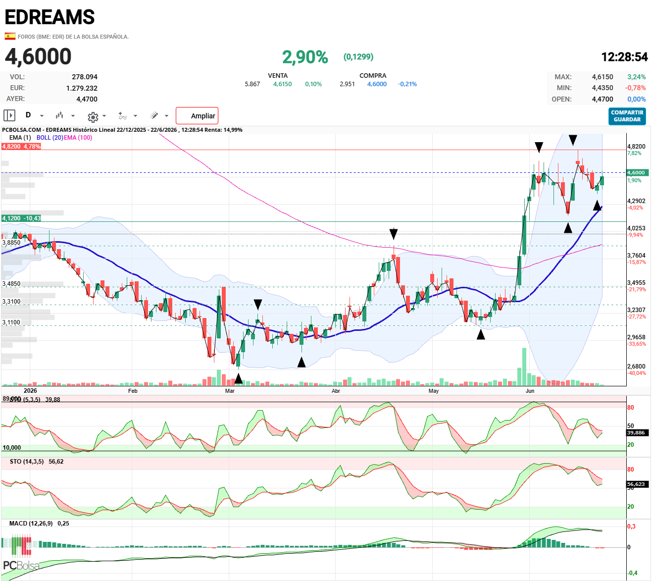 EDreams - Hacia otro máximo creciente.