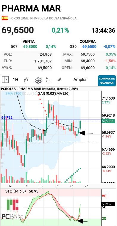 Pharma Mar - Aquí está la jugada
Ahora si rompe la linea azul el movimiento natural será al 71,15
Sin dejar de mirar al estocástico de 15 para los intras
Los de Largo estas temporalidades ni fu ni fa
Tendría que confirmar corte en gráfico diario