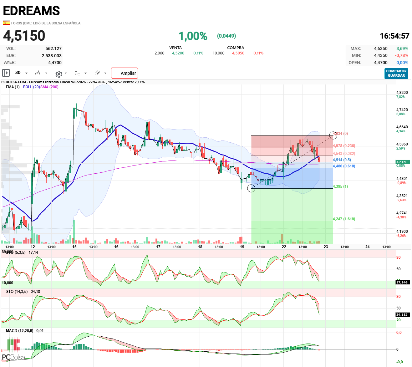 EDreams - En 4.49€ esta el fibo 0.618 , debería respetarlo. Y de ahí emprender un nuevo impulso.
