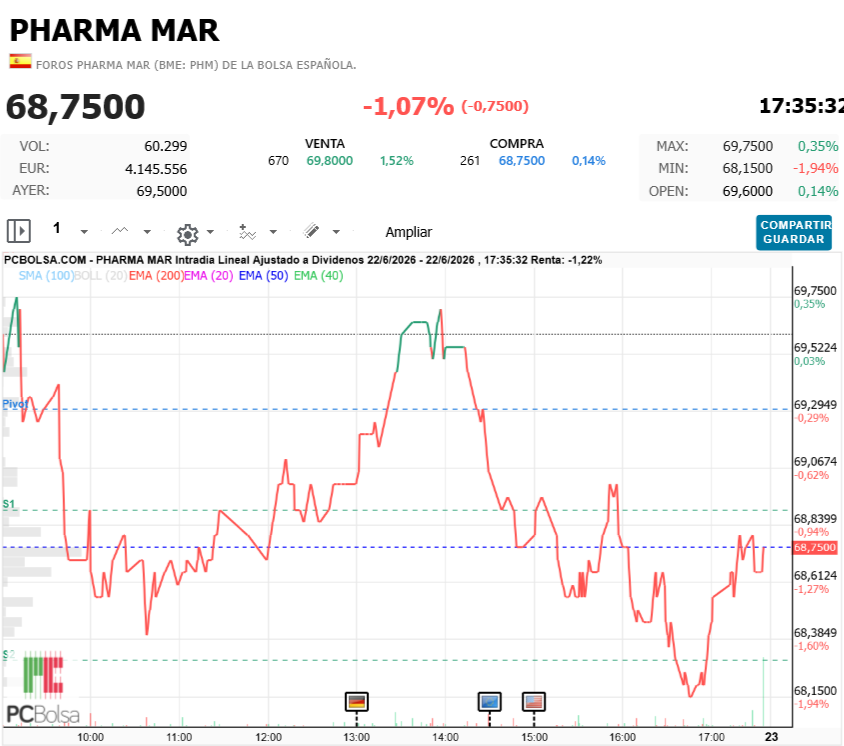 Pharma Mar - fin