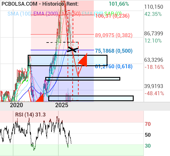 Netflix - En vigilancia para posible entrada de largo plazo. Ya tiene multiplos atractivos, pero en tendencias pasadas la tiraron mucho antes de subida.
Zonas. 70$ max de hace unos años. 62$ 618 fibbo. 51$ repite impulso bajista de corto plazo y repite la última caída desde media semanal. (30$ cumple hch muy improbable).